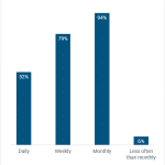 Graph-2-How-Frequently-Small-Businesses-Post-on-Social-Media