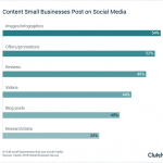 Graph-4-The-Content-Small-Businesses-Post-to-Social-Media