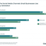 Graph-5-The-Social-Media-Channels-Small-Businesses-Use,-by-Generation