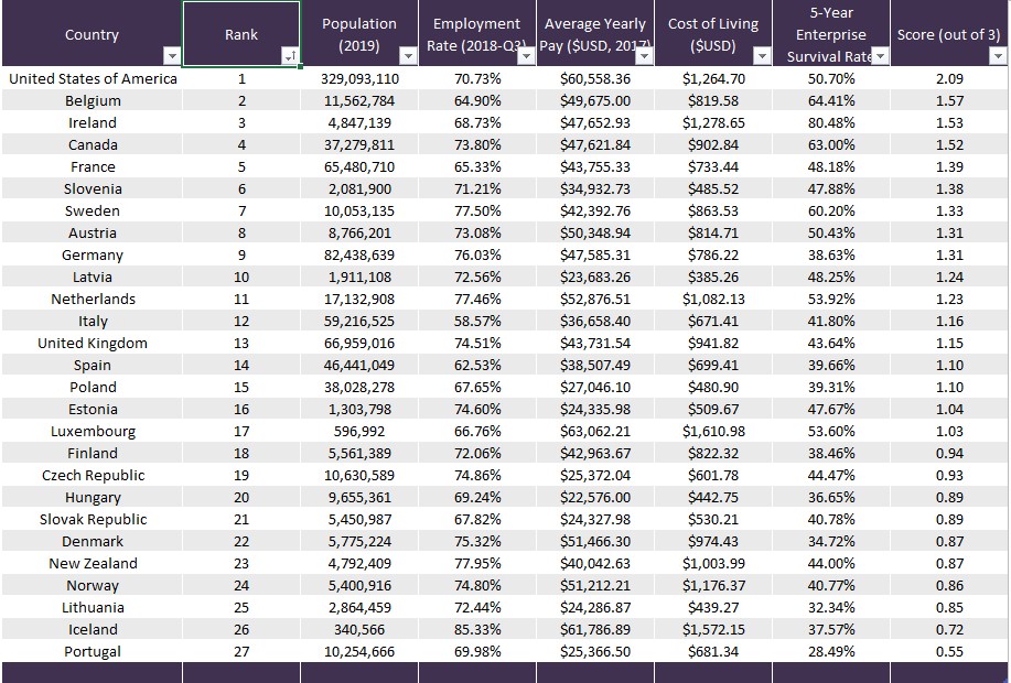 Graph 1. The top 27 countries in the world to start a business in 2019 according to Paymentsense.