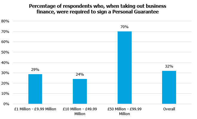 Percentage of respondents who, when taking out business finance, were requried to sign a Personal Guarantee