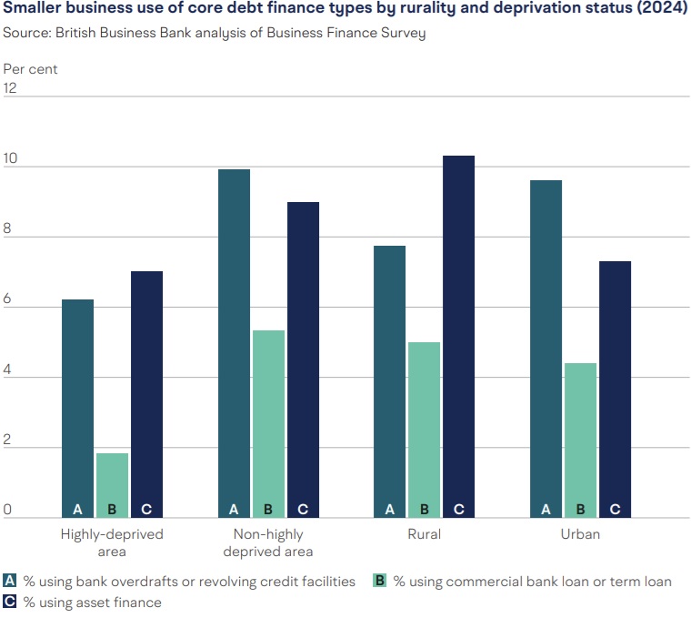 British Business Bank analysis of Business Finance Survey