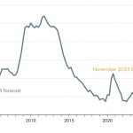 OBR unemployment forecasts